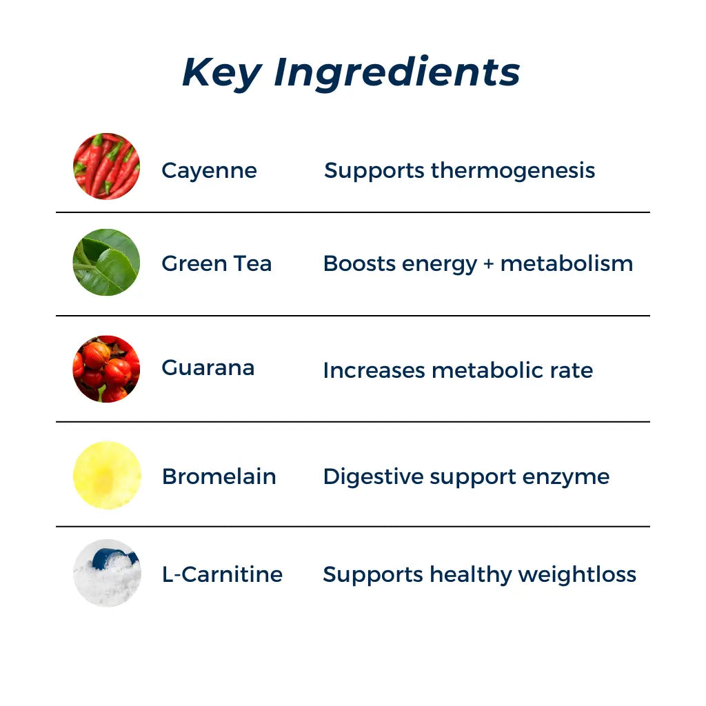 Key ingredients in Burn Booster, cayenne pepper, green tea, guarana, bromelain, l-carnitine