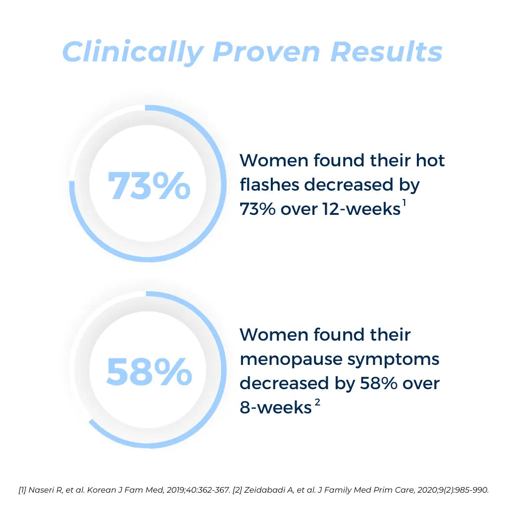 Clinically proven results. Women found their hot flushed decrease by 73% over 12 weeks. Women found their menopause symptoms decreased by 58% over 8 weeks